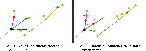 Линейное распределение — размещение узлов 1