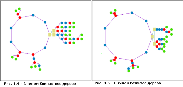 Основное кольцо—Тип дерева 3