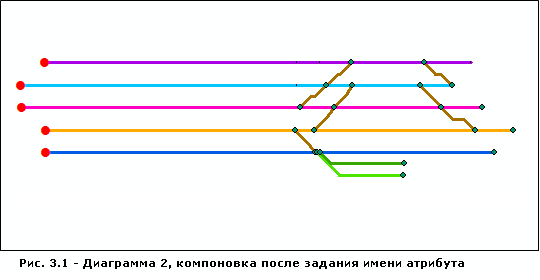 Результат работы примененного к схеме 2 алгоритма компоновки Относительно главной линии с настроенным параметром Имя атрибута (Attribute name)