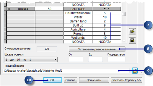Значение шкалы инструмента Взвешенное наложение для данных землепользования