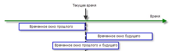 Существует три варианта ориентации временного окна относительно текущего времени