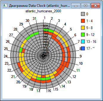 Data Clock Chart