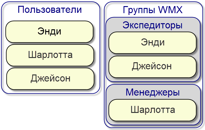 Пользователи и группы Active Directory и структура групп Workflow Manager (Classic)