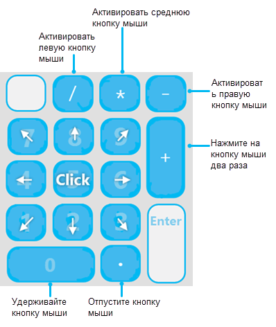 Схема цифровой клавиатуры для использования в качестве мыши