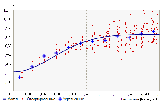 Гауссова модель Гауссова модель