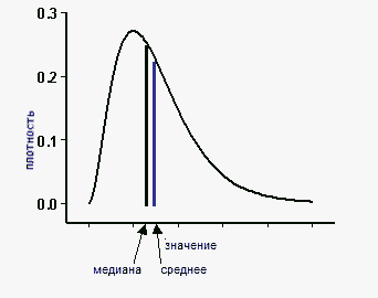 Распределение с положительной асимметрией Распределение с положительной асимметрией