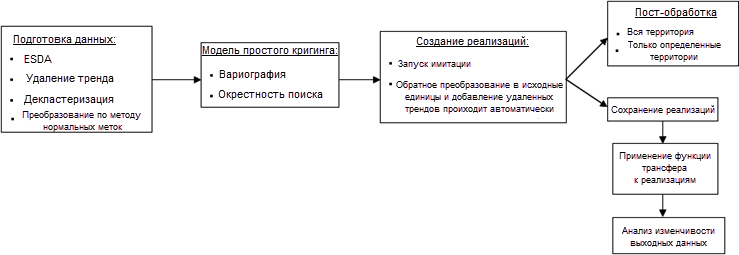 Общий порядок (рабочий процесс) геостатистического моделирования Гаусса. Общий порядок (рабочий процесс) геостатистического моделирования Гаусса.