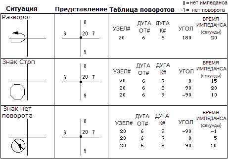 Таблица ARC/INFO с объектами поворота Таблица ARC/INFO с объектами поворота