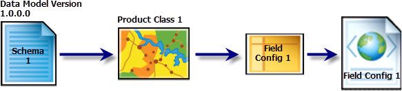 Example of a data model version that is associated with a single product class and how the field configurations are migrated Example of a data model version that is associated with a single product class and how the field configurations are migrated
