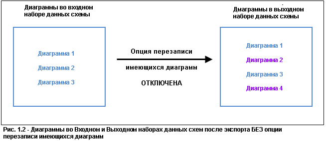 Результат с отключенной опцией Перезаписать существующие схемы (Overwrite existing diagrams) Результат с отключенной опцией Перезаписать существующие схемы (Overwrite existing diagrams)