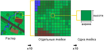 Spatial Analyst работает с растрами, состоящими из ячеек квадратной формы Spatial Analyst работает с растрами, состоящими из ячеек квадратной формы