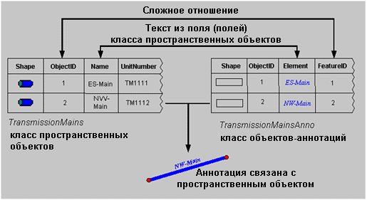 Объектно-связанная аннотация