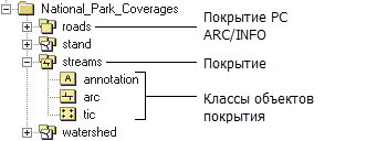 Значки покрытия в ArcCatalog