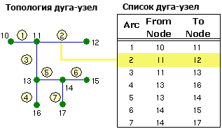 Пример связности топологии