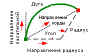 Требования для криволинейного указателя