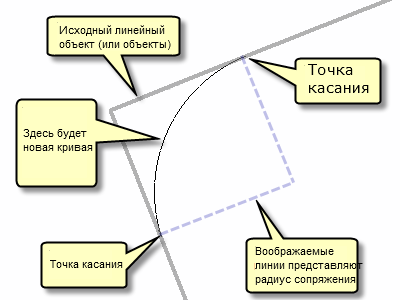 Построение кривой сопряжения между двумя линиями Построение кривой сопряжения между двумя линиями