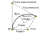 Параметры, описывающие дугу