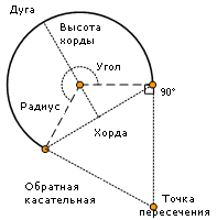 Кривая, в которой касательное расстояние отрицательно