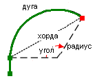 Требования для указателя параметрической кривой (касательной)