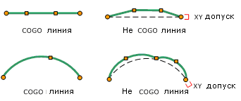 Линии слева являются линиями COGO, линии справа ими не являются.