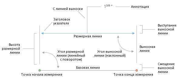 Объект-размер состоит из множества частей, каждая из которых представлена с использованием своих символов и правил размещения.