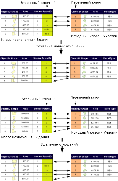 Создание и удаление отношений (ключи)