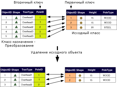 Удаление объектов-источников в сложном отношении