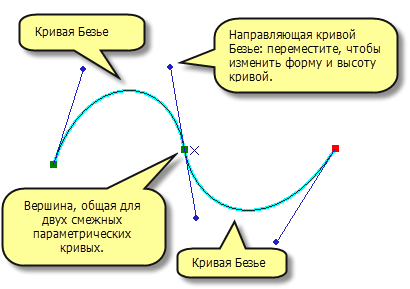 Элементы параметрических кривых