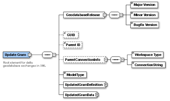 Элементы, содержащиеся в XML-документе изменения данных