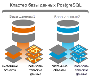 Различные базы. База данных кластер. Кластер БД POSTGRESQL. POSTGRESQL Architecture geodatabase.