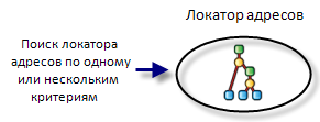 Поиск в базовых данных и выявление кандидатов