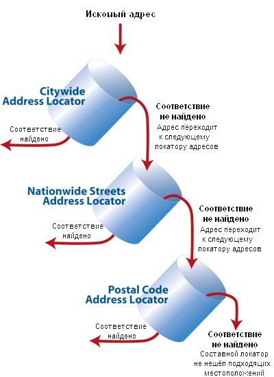 Создание отдельных локаторов адресов в составном локаторе адресов