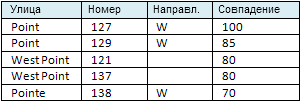 Кандидаты адресов