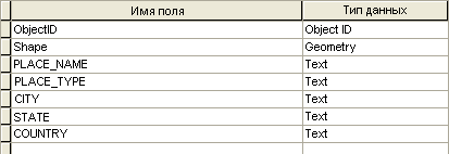 Атрибуты класса объектов стиля Gazetteer