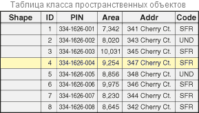 Таблица класса пространственных объектов