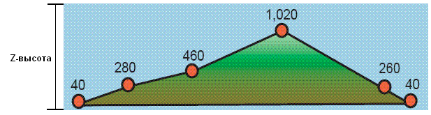 Измерения высот (x,y,z)
