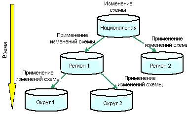 Изменения схемы