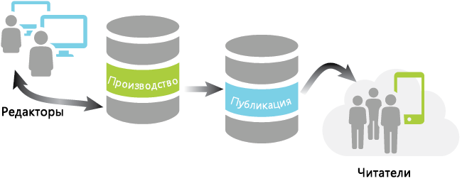 Структура Создания/Публикации как возможный вариант работы с распределенными данными