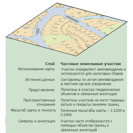 Описание темы ГИС-данных для информации о землевладельцах для систем США