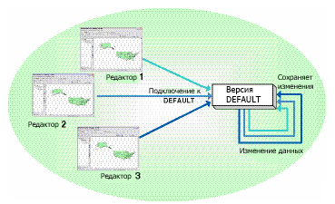 Параллельное редактирование версии DEFAULT