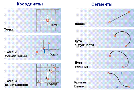 Геометрия объекта, которая задается одновременно координатами и сегментами