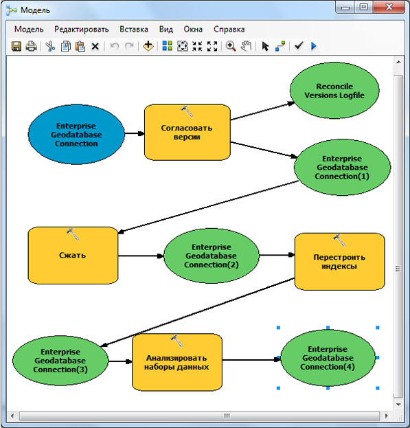 Модель рекомендуемого процесса администрирования версий