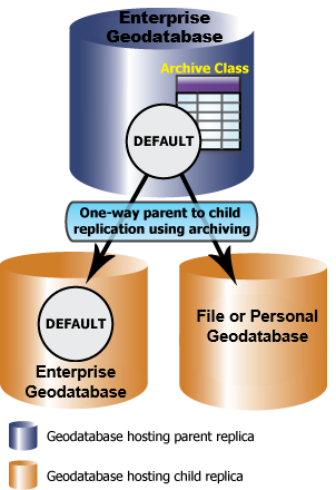 Односторонняя репликация от родительской к дочерней с использованием архивации из версии default многопользовательской базы геоданных