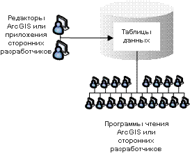 Работа с данными без поддержки версий