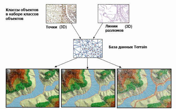 Класс объектов Terrain – это набор данных о поверхности полученной путем триангуляции.
