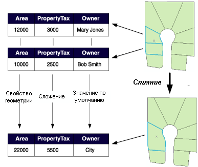 Как можно применить правила слияния к атрибутам объекта земельного участка