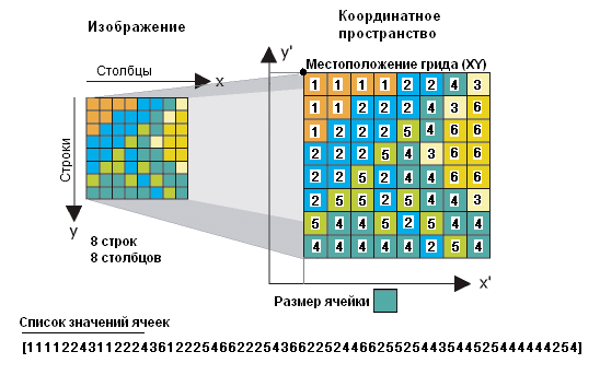 Диаграмма значений ячеек