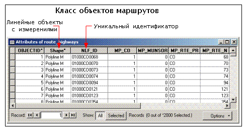 Класс линейных объектов, содержащий маршруты с координатами линейных измерений и идентификатором маршрута для каждого объекта