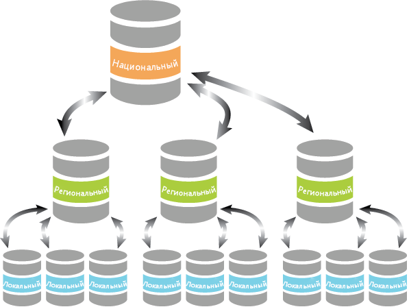 Иерархическая структура дерева реплик, как возможный вариант работы с распределенными данными