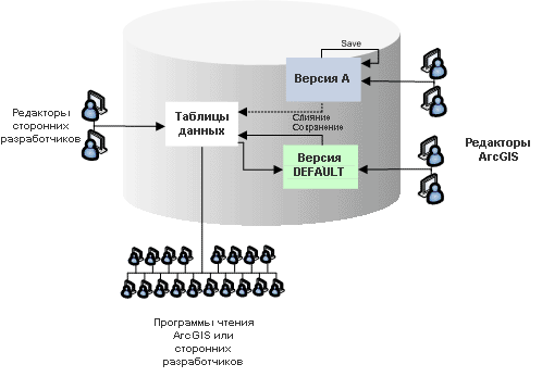 Обслуживание данных с помощью ArcGIS и приложений третьих сторон
